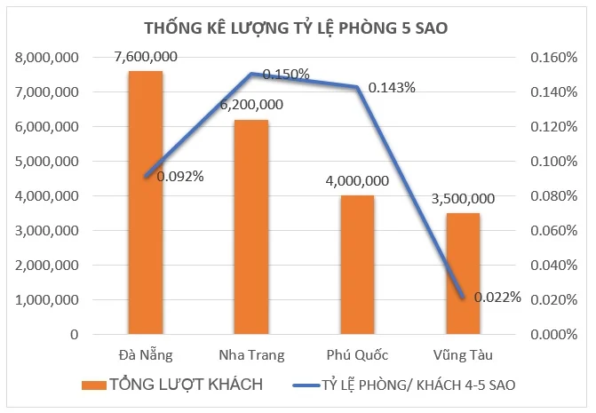 Tỷ trọng khách sạn 5 sao trên tổng khách của Vũng Tàu quá thấp