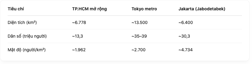 Tương quan giữa 2 siêu đô thị hiện hữu và TP HCM sau khi sáp nhập